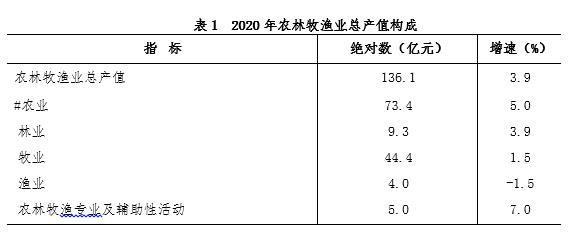 张家界市2020年国民经济和社会发展统计公报