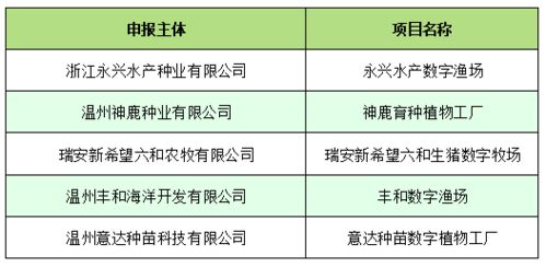 我省第二批数字农业工厂试点创建主体出炉,我市5家单位入选