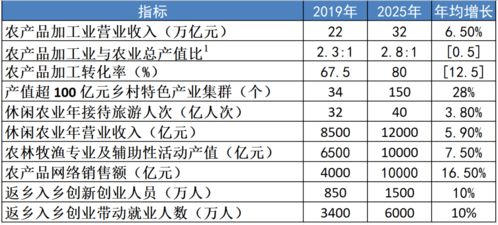 重磅 农业农村部发布 全国乡村产业发展规划 2020 2025年 通知