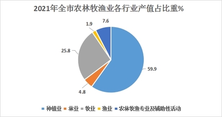 (黑龙江省)七台河市2021年全市农业生产运行情况分析