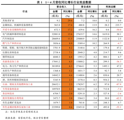 【特别评论】工业企业利润同比下降,哪些行业值得关注?--2023年1-4月工业企业效益点评