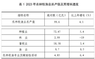 大方县2023年国民经济和社会发展统计公报