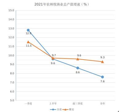 2021年雅安市第一产业增速居全省第一