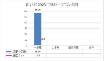 2023年一季度曲江区经济发展简况