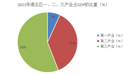 (贵港市)港北区2021年生产总值同比增长6.1%