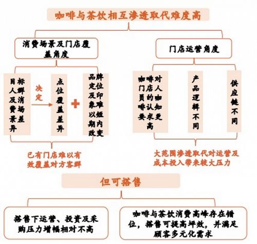 功能性vs休闲饮品,咖啡和茶饮不可互相替代